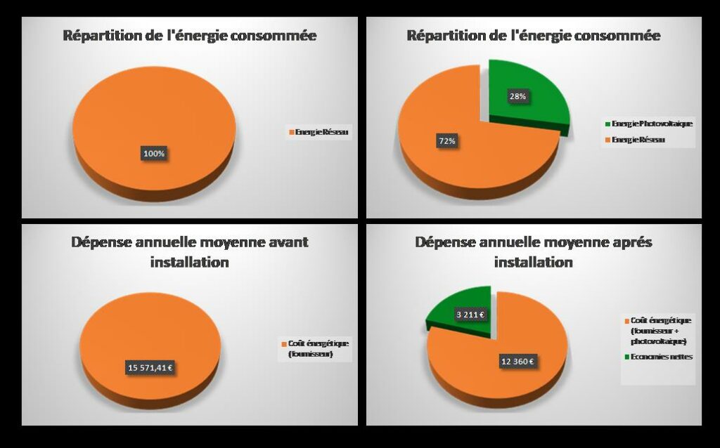 'ohe de l'économie financière avant et apres installation de panneaux solaire sur immeuble d'entreprise