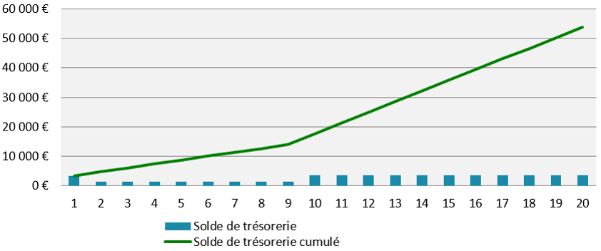 OHE - étude finiancière du gain d'une Installation de panneaux solaire pour une vente totale d'électricité