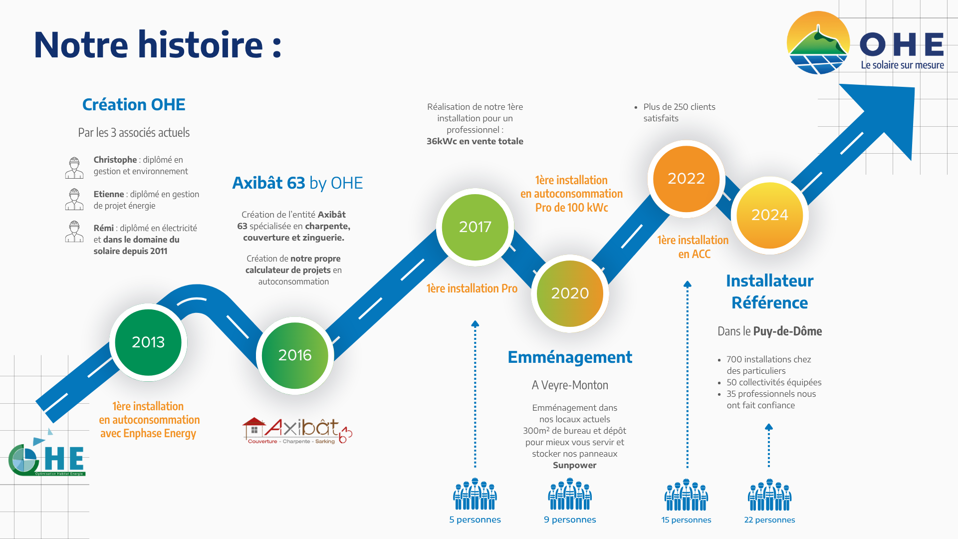 Description de l'historique professionnel de OHE depuis 2013 et les premiers chantiers solaires